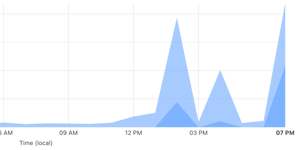 A graph of traffic logs on my site when sharing a post to the Fediverse. There is a very clear traffic spike when sharing a post.