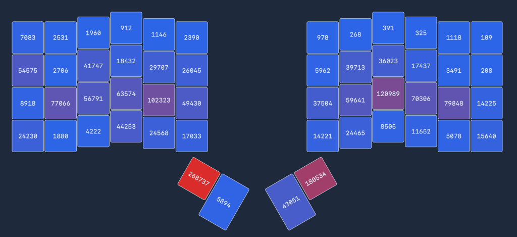 Screenshot of the heatmap of a zsa voyager keyboard. The thumb keys and home row clearly get used a lot!